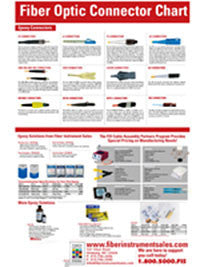 Fiber Optic Connector Chart (24" x 36") Poster