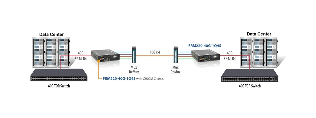 FRM220-40G-1Q4S - 40G QSFP+ to 4x 10G SFP+ 40G converter and 3R transponder, up to 40G rate