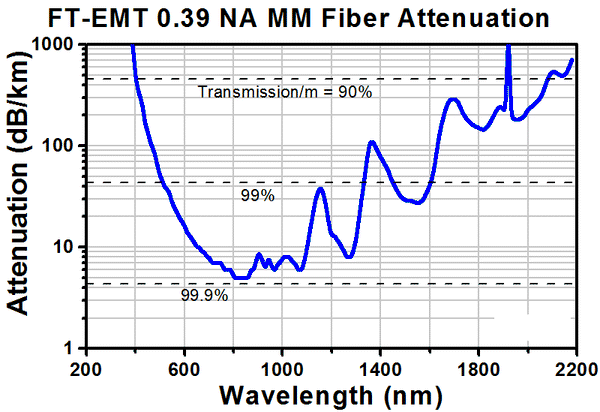 TH-RJAFF2 - FC/PC to Ø2.5 mm Ferrule Rotary Joint Patch Cable, Ø200 µm ...