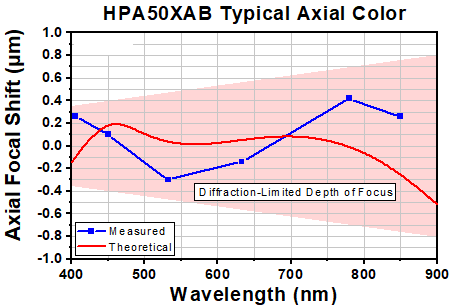 TH-HPA50XAB - 50X High-Resolution Plan Apochromat VIS+ Objective, 400 - 1100 nm, 0.75 NA, 5.0 mm WD