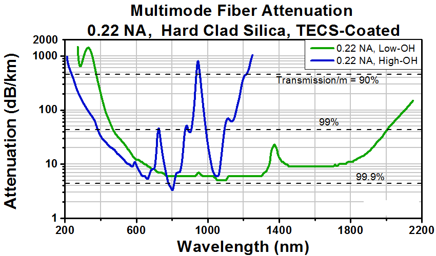 TH-BFYF1LS01 - Bifurcated Fiber Bundle, Ø200 µm Core, 0.22 NA, SMA905 to Ø2.5 mm Ferrules, 1 m Long