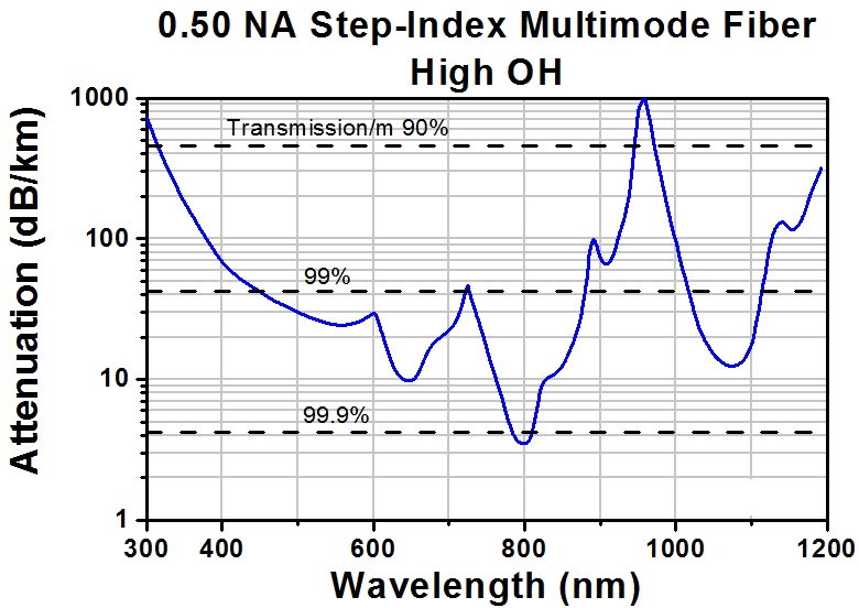 TH-MAF2L1 - Ø400 µm Core, 0.50 NA FC/PC to Ø1.25 mm Ferrule Low-Autofluorescence Patch Cable, 1 m Long