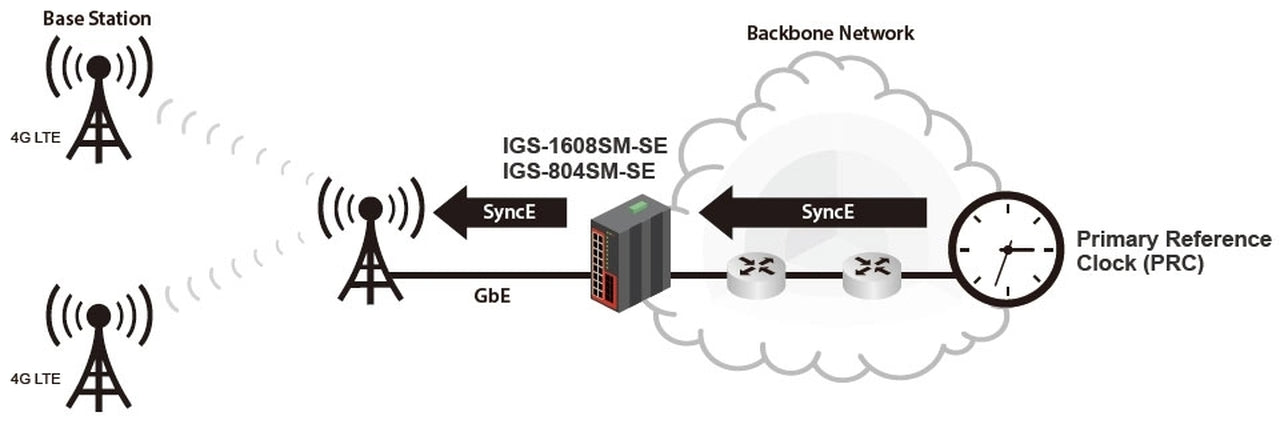 IGS-1608SM-SE-E - 16 copper + 8 SFP port SNMP/web-managed Industrial switch with Sync-E, DIN rail mount, extreme temp