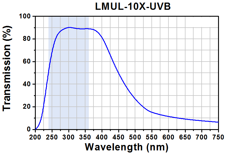 TH-LMUL-10X-UVB - Long Working Distance MicroSpot Focusing Objective, 10X, 240 - 360 nm, NA = 0.25
