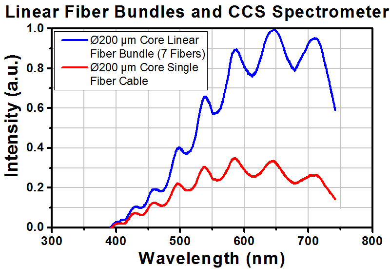 TH-BFA105HS02 - Linear-to-Linear Bundle, 7 x Ø105 µm Core Fibers, High-OH, SMA, 2 m Long
