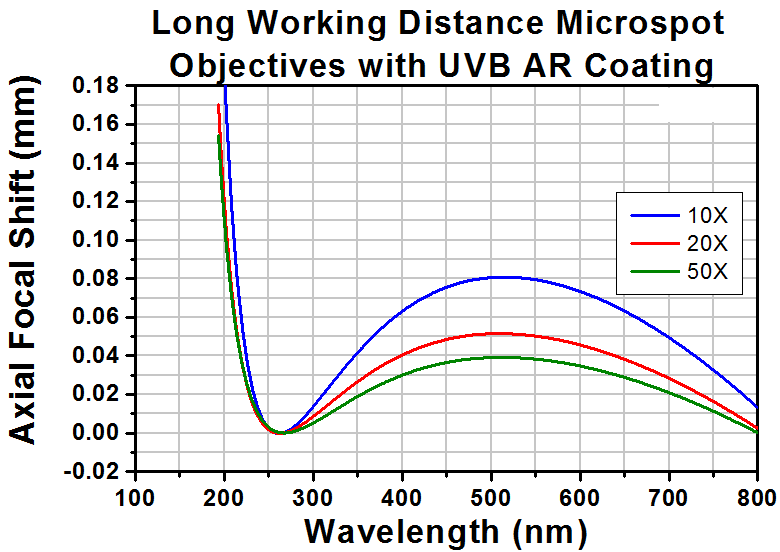 TH-LMUL-50X-UVB - Long Working Distance MicroSpot Focusing Objective, 50X, 240 - 360 nm, NA = 0.42