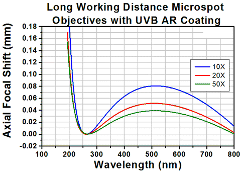 Long Working Distance Condenser TH-LMUL-10X-UVB - Long Working Distance MicroSpot Focusing Objective ...
