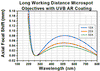 TH-LMUL-10X-UVB - Long Working Distance MicroSpot Focusing Objective, 10X, 240 - 360 nm, NA = 0.25