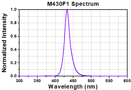 TH-M430F1 - 430 nm, 5.3 mW (Min) Fiber-Coupled LED, 500 mA, SMA
