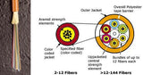 Mohawk 9/125µm Single Mode OFNR Riser Rated Distribution Cable - Yellow Jacket - 36 Fibers Subunitiz