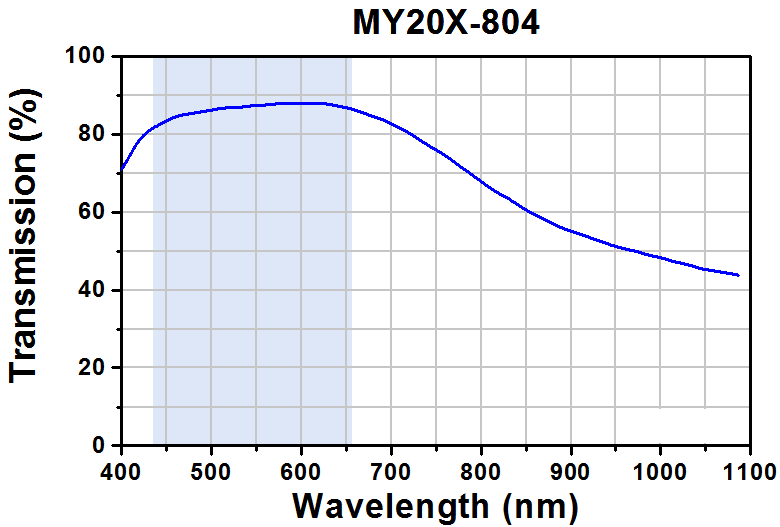 TH-MY20X-804 - 20X Mitutoyo Plan Apochromat Objective, 436 - 656 nm, 0.42 NA, 20 mm WD