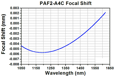 TH-PAF2-A4C - Achromatic FiberPort, FC/PC & FC/APC, f = 4.0 mm, 1050 ...