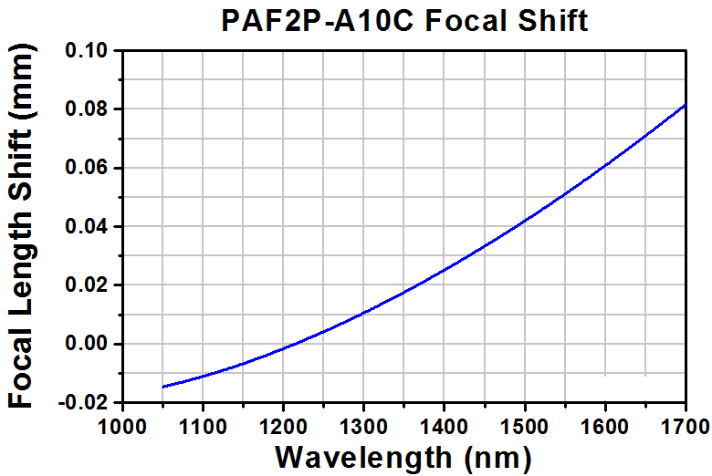 TH-PAF2P-A10C - Achromatic FiberPort, FC/PC, f = 10.0 mm, 1050 - 1700 nm, Ø1.99 mm Waist