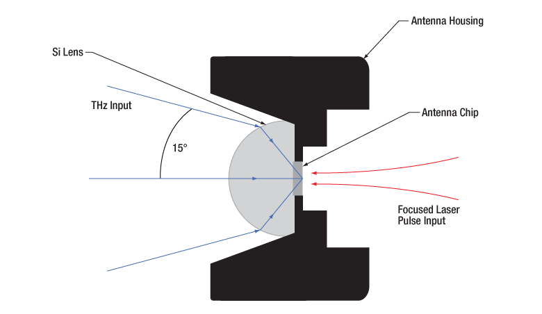 TH-PCA800 - THz Photoconductive Antenna for 800 nm, Free-Space Emitter or Receiver