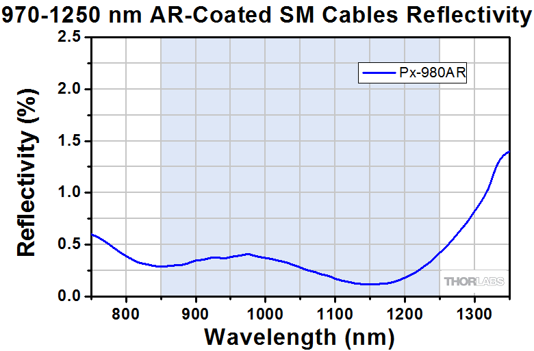 TH-P1-980AR-2 - SM Patch Cable, AR-Coated FC/PC to Uncoated FC/PC, 980 - 1250 nm, 2 m