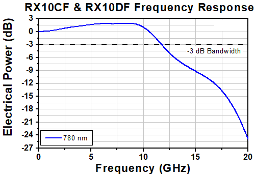 TH-RX10DF - Multimode Photoreceiver Module, 700 - 870 nm, 40 kHz - 10 GHz, FC/PC