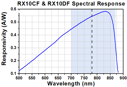 TH-RX10DF - Multimode Photoreceiver Module, 700 - 870 nm, 40 kHz - 10 GHz, FC/PC