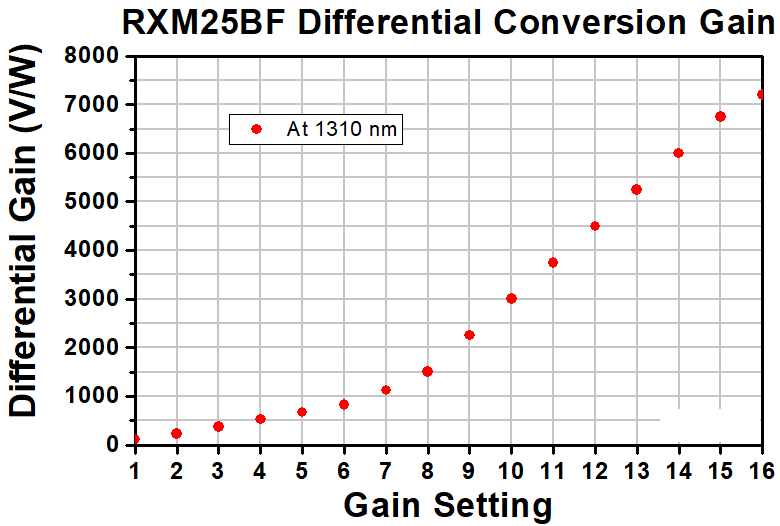 TH-RXM25BF - Multimode Ultrafast Receiver, 750 - 1650 nm, 500 kHz - 25 GHz, FC/PC