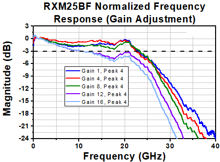 TH-RXM25BF - Multimode Ultrafast Receiver, 750 - 1650 nm, 500 kHz - 25 GHz, FC/PC