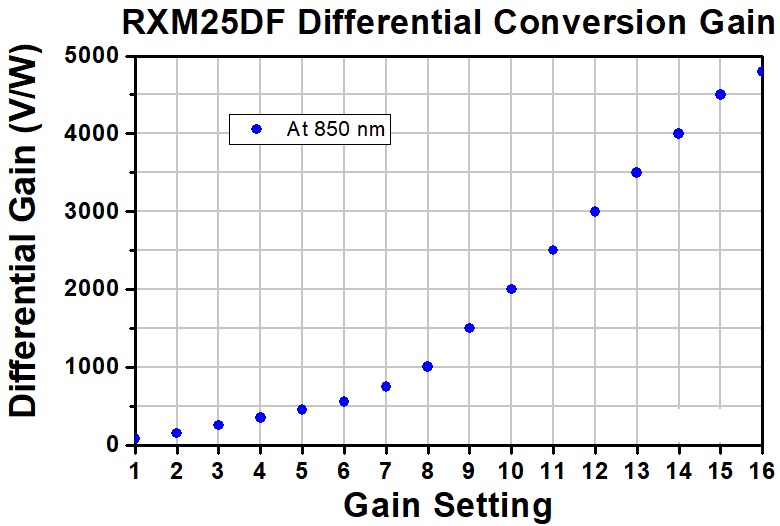 TH-RXM25DF - Multimode Ultrafast Receiver, 700 - 870 nm, 500 kHz - 25 GHz, FC/PC