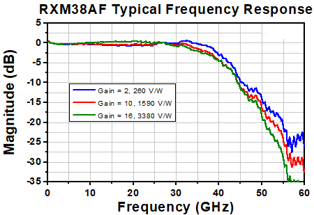 TH-RXM38AF - Single Mode Ultrafast Receiver, 800 - 1650 nm, 45 kHz - 38 GHz, FC/PC