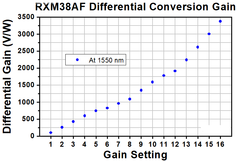 TH-RXM38AF - Single Mode Ultrafast Receiver, 800 - 1650 nm, 45 kHz - 38 GHz, FC/PC