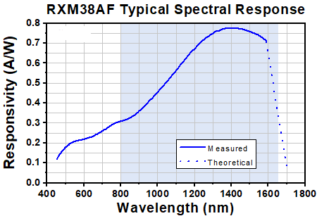 TH-RXM38AF - Single Mode Ultrafast Receiver, 800 - 1650 nm, 45 kHz - 38 GHz, FC/PC