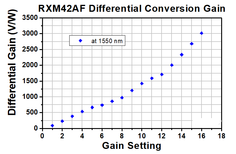 TH-RXM42AF - Single Mode Ultrafast Receiver, 800 - 1650 nm, 45 kHz - 42 GHz, FC/PC