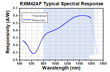 TH-RXM42AF - Single Mode Ultrafast Receiver, 800 - 1650 nm, 45 kHz - 42 GHz, FC/PC