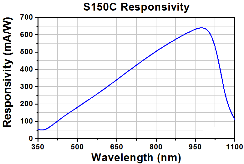TH-S150C - Compact Fiber Photodiode Power Sensor, Si, 350 - 1100 nm, 5 mW