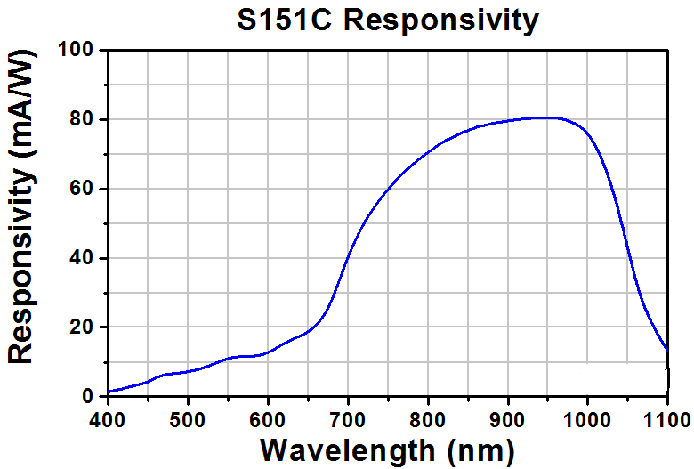 TH-S151C - Compact Fiber Photodiode Power Sensor, Si, 400 - 1100 nm, 20 mW