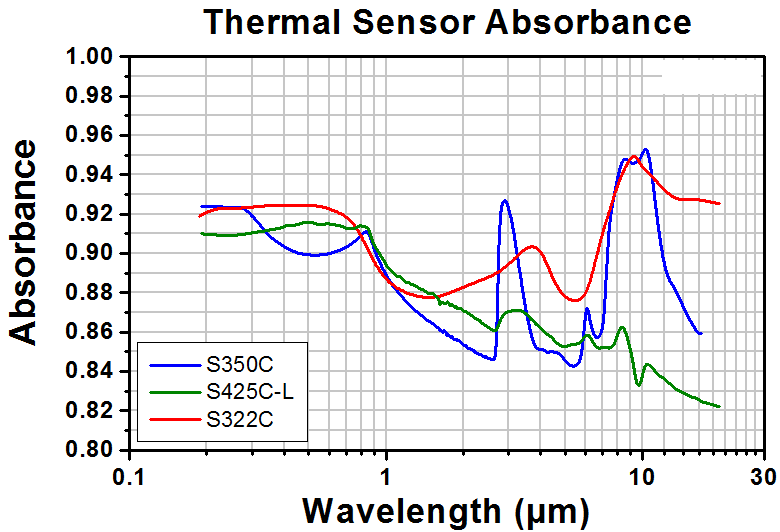 TH-S350C - Thermal Power Sensor Head, Surface Absorber, 0.19 - 1.1 µm and 10.6 µm, 40 W, Ø40 mm