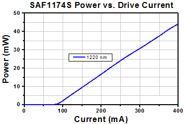 TH-SAF1174S - Mounted SAF Gain Chip, Half Butterfly Pkg, CWL = 1320 nm, SM Fiber