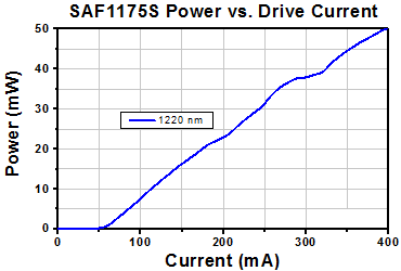 TH-SAF1175S - Mounted SAF Gain Chip, Half Butterfly Pkg, CWL = 1220 nm, SM Fiber