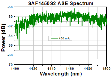 TH-SAF1450S2 - Mounted SAF Gain Chip, Half Butterfly Pkg, CWL = 1450 nm, SM Fiber