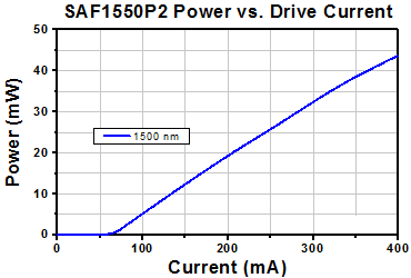 TH-SAF1550P2 - Mounted SAF Gain Chip, Half Butterfly Pkg, CWL = 1550 nm, PM Fiber