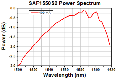TH-SAF1550S2 - Mounted SAF Gain Chip, Half Butterfly Pkg, CWL = 1550 nm, SM Fiber