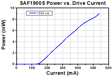 TH-SAF1900S - Mounted SAF Gain Chip, Half Butterfly Pkg, CWL = 1900 nm, SM Fiber
