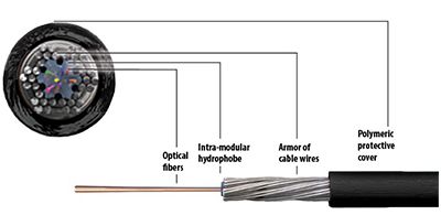 Blue 1 Fiber SM Micro Armored Tactical Cable Unit of Measurement : Per Meter