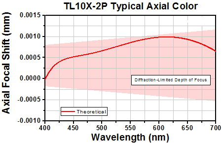 TH-TL10X-2P - 10X Super Apochromatic Microscope Objective, 0.5 NA, 7.77 mm WD