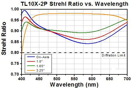 TH-TL10X-2P - 10X Super Apochromatic Microscope Objective, 0.5 NA, 7.77 mm WD