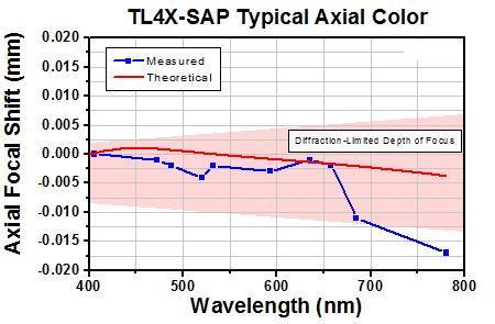TH-TL4X-SAP - 4X Super Apochromatic Microscope Objective, 0.2 NA, 17.0 mm WD
