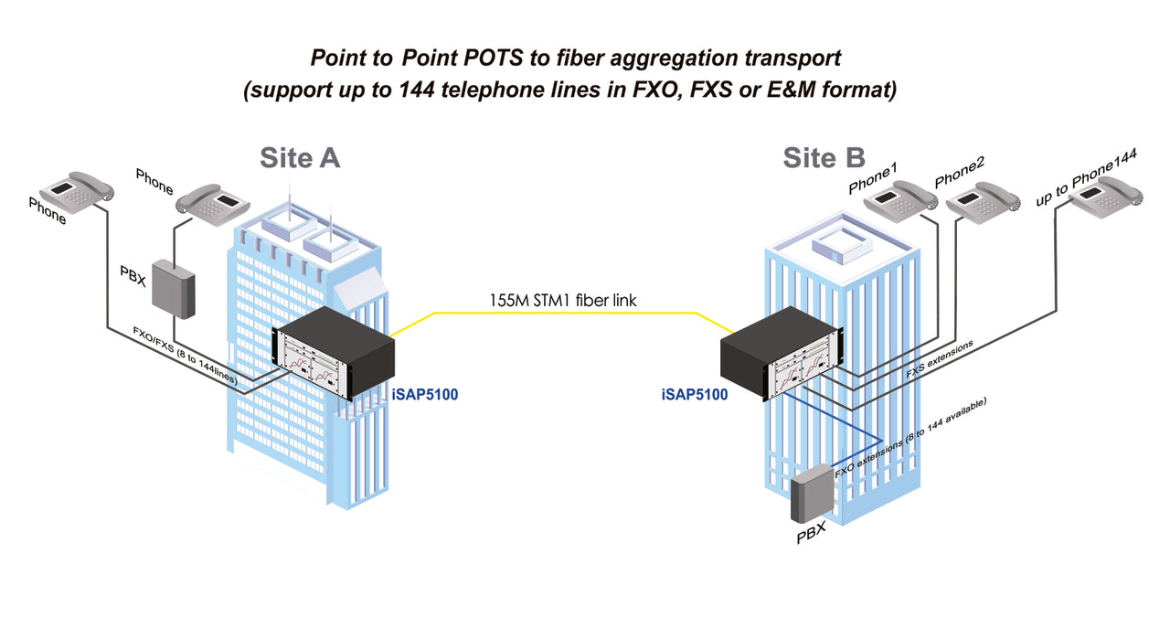 iSAP5100-CH - modular E1, STM1, POTS, serial, Ethernet and fiber multiplexer with redundant power slots